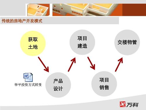 萬科房地產開發全流程解析 從拿地到交付的精細化管理